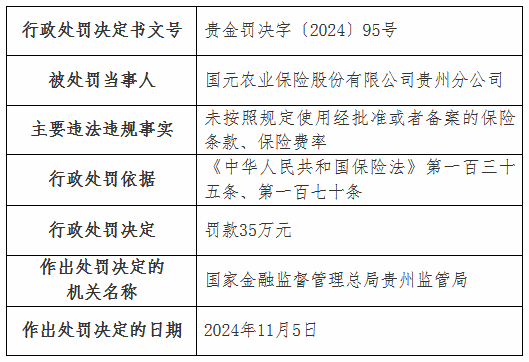 国元农险贵州分公司被罚35万元：未按照规定使用经批准或者备案的保险条款、保险费率-第1张图片-车辆报废_报废车厂_报废汽车回收_北京报废车-「北京报废汽车解体中心」