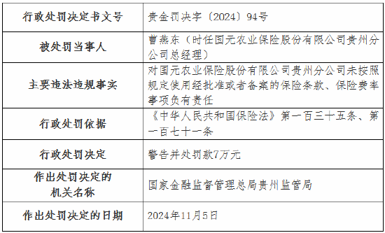 国元农险贵州分公司被罚35万元：未按照规定使用经批准或者备案的保险条款、保险费率-第2张图片-车辆报废_报废车厂_报废汽车回收_北京报废车-「北京报废汽车解体中心」