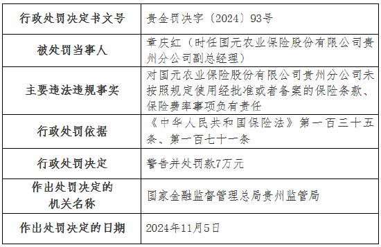 国元农险贵州分公司被罚35万元：未按照规定使用经批准或者备案的保险条款、保险费率-第3张图片-车辆报废_报废车厂_报废汽车回收_北京报废车-「北京报废汽车解体中心」