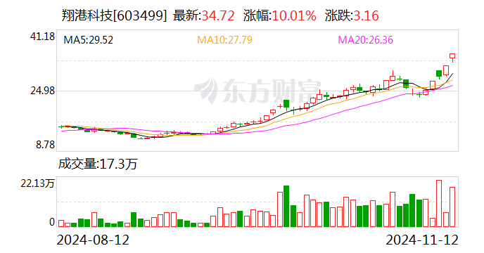 4天3板翔港科技：金泰克盈利情况可能受诸多因素影响 公司本次投资预期收益存在不确定性-第1张图片-车辆报废_报废车厂_报废汽车回收_北京报废车-「北京报废汽车解体中心」