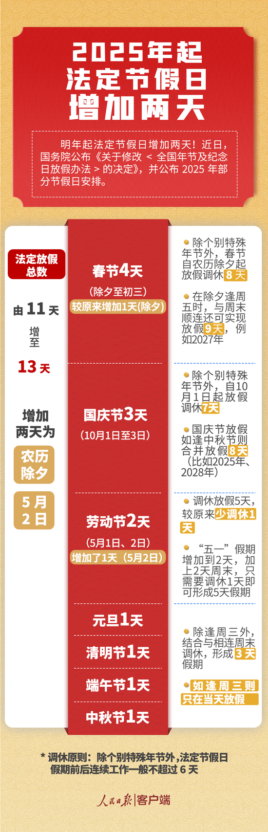 国务院：明年起多放2天假 修改体现在这五方面-第1张图片-车辆报废_报废车厂_报废汽车回收_北京报废车-「北京报废汽车解体中心」