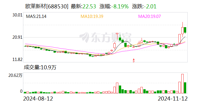 欧莱新材：拟3.22亿元投建高新材料产业园项目-第1张图片-车辆报废_报废车厂_报废汽车回收_北京报废车-「北京报废汽车解体中心」