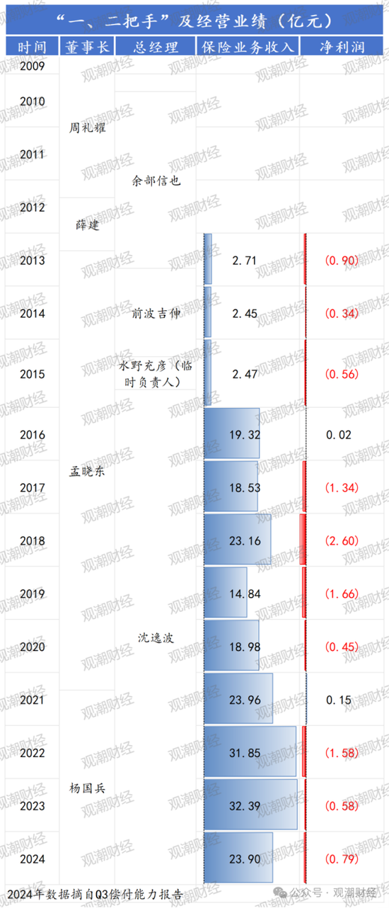 任职9年的总经理退居二线 董秘主持工作，长生人寿中方股东3年尚未成功退出-第6张图片-车辆报废_报废车厂_报废汽车回收_北京报废车-「北京报废汽车解体中心」