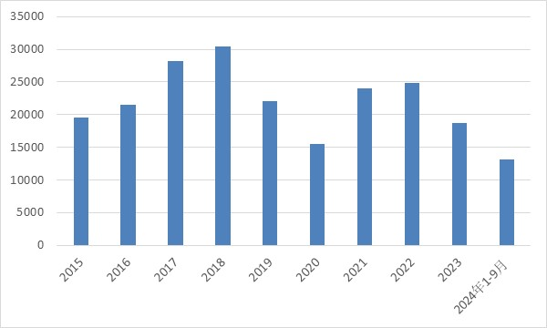 2024年前三季度钨出口同比下降12.03%-第1张图片-车辆报废_报废车厂_报废汽车回收_北京报废车-「北京报废汽车解体中心」