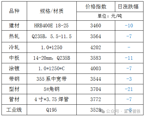 12日钢市价格风云榜-第3张图片-车辆报废_报废车厂_报废汽车回收_北京报废车-「北京报废汽车解体中心」