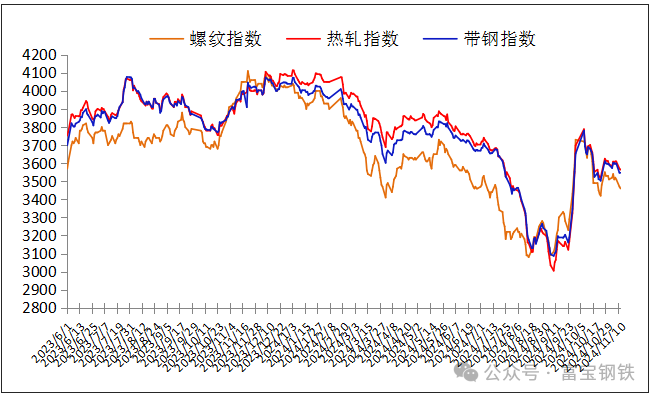 12日钢市价格风云榜-第4张图片-车辆报废_报废车厂_报废汽车回收_北京报废车-「北京报废汽车解体中心」