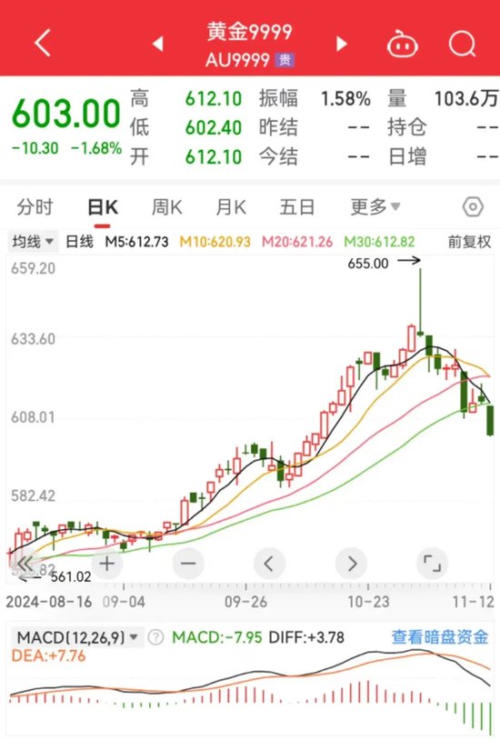 金价，持续下跌-第1张图片-车辆报废_报废车厂_报废汽车回收_北京报废车-「北京报废汽车解体中心」