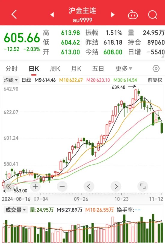 金价，持续下跌-第2张图片-车辆报废_报废车厂_报废汽车回收_北京报废车-「北京报废汽车解体中心」