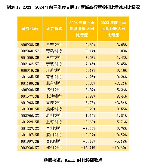 A股上市城商行三季报透视：息差不足，投资来补？-第1张图片-车辆报废_报废车厂_报废汽车回收_北京报废车-「北京报废汽车解体中心」