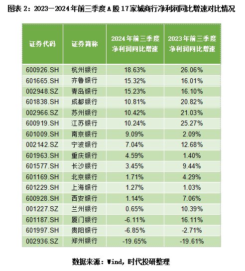 A股上市城商行三季报透视：息差不足，投资来补？-第2张图片-车辆报废_报废车厂_报废汽车回收_北京报废车-「北京报废汽车解体中心」