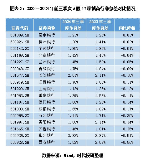 A股上市城商行三季报透视：息差不足，投资来补？-第3张图片-车辆报废_报废车厂_报废汽车回收_北京报废车-「北京报废汽车解体中心」