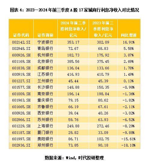 A股上市城商行三季报透视：息差不足，投资来补？-第4张图片-车辆报废_报废车厂_报废汽车回收_北京报废车-「北京报废汽车解体中心」