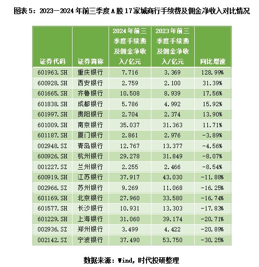 A股上市城商行三季报透视：息差不足，投资来补？-第5张图片-车辆报废_报废车厂_报废汽车回收_北京报废车-「北京报废汽车解体中心」