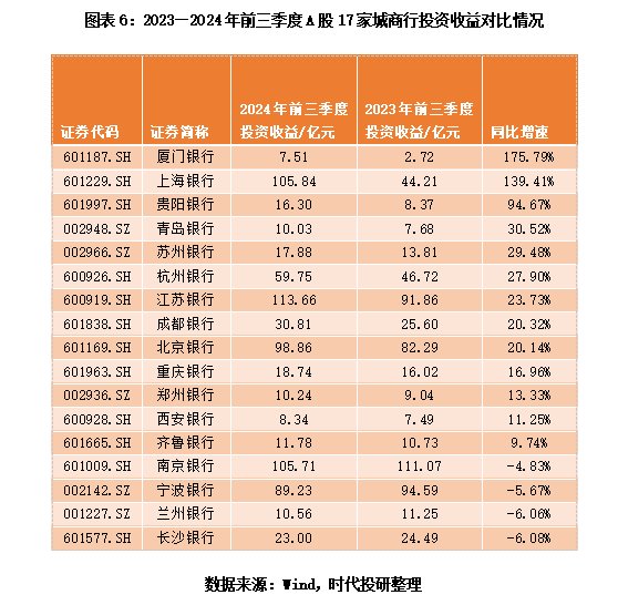 A股上市城商行三季报透视：息差不足，投资来补？-第6张图片-车辆报废_报废车厂_报废汽车回收_北京报废车-「北京报废汽车解体中心」