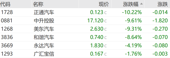 恒指失守两万点，汽车经销商及芯片替代板块领跌-第8张图片-车辆报废_报废车厂_报废汽车回收_北京报废车-「北京报废汽车解体中心」