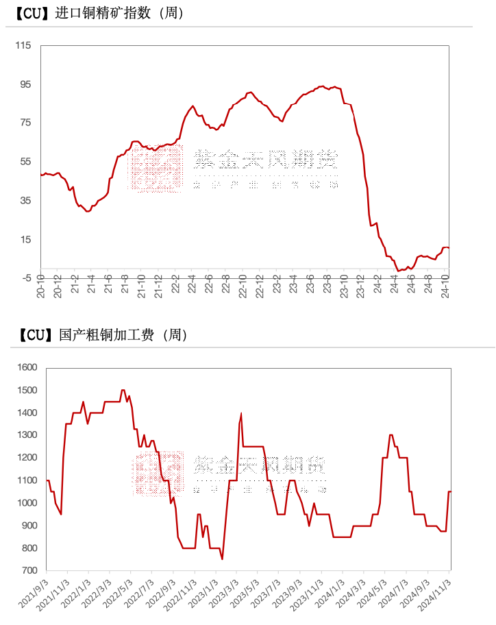 铜：下跌的概率-第4张图片-车辆报废_报废车厂_报废汽车回收_北京报废车-「北京报废汽车解体中心」