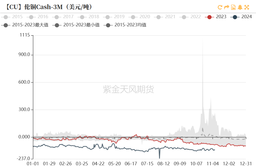 铜：下跌的概率-第11张图片-车辆报废_报废车厂_报废汽车回收_北京报废车-「北京报废汽车解体中心」