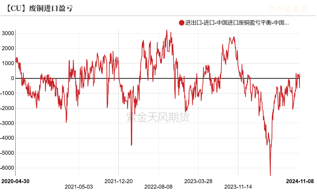 铜：下跌的概率-第21张图片-车辆报废_报废车厂_报废汽车回收_北京报废车-「北京报废汽车解体中心」