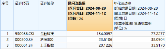 热门概念走强，金融科技3股逆市涨停，金融科技ETF（159851）买盘强劲！机构：关注三类业绩高弹性标的-第2张图片-车辆报废_报废车厂_报废汽车回收_北京报废车-「北京报废汽车解体中心」