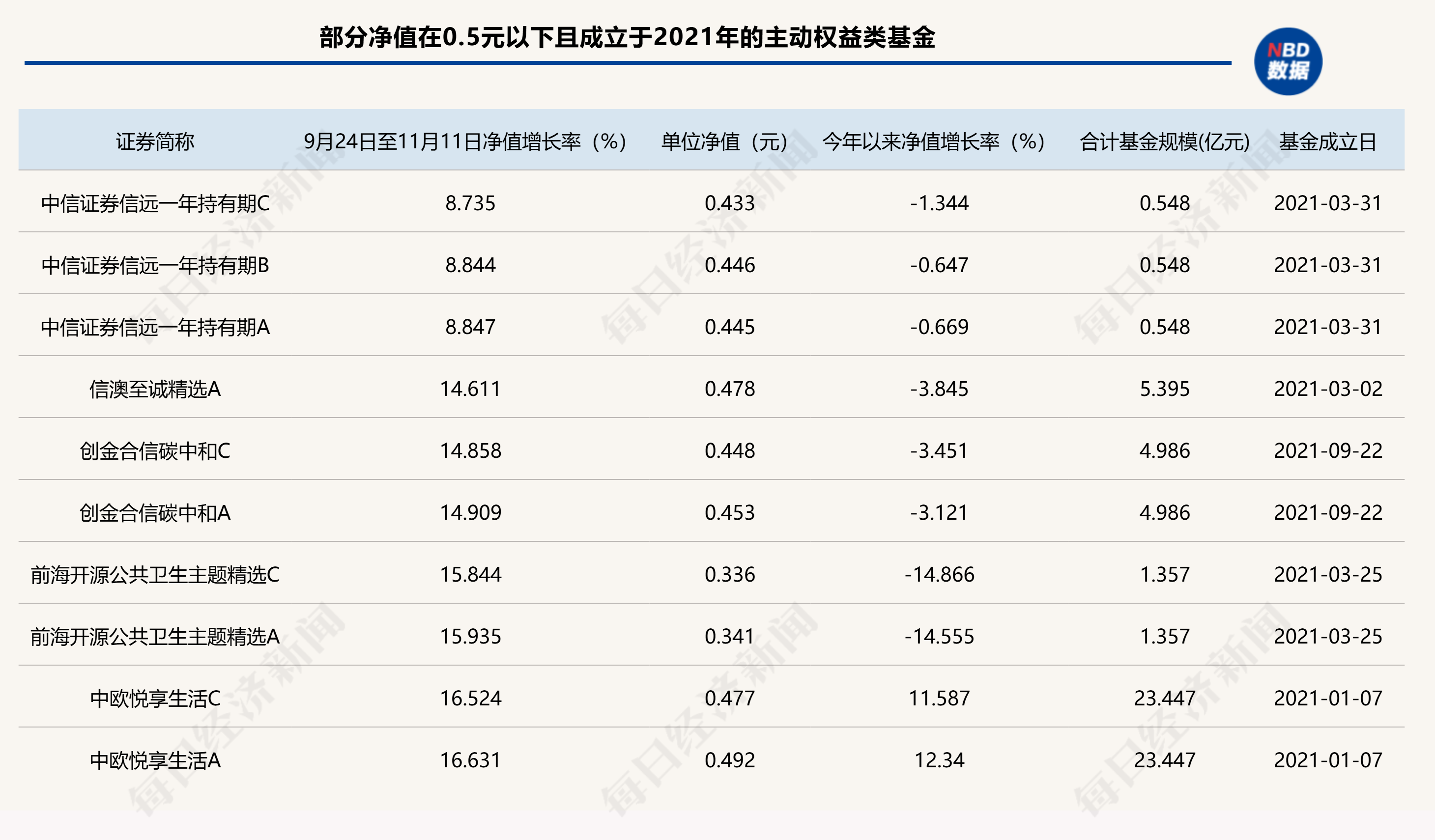 A股回暖，仍有86只主动权益类基金单位净值低于0.5元，如何收复“面值”引关注-第1张图片-车辆报废_报废车厂_报废汽车回收_北京报废车-「北京报废汽车解体中心」