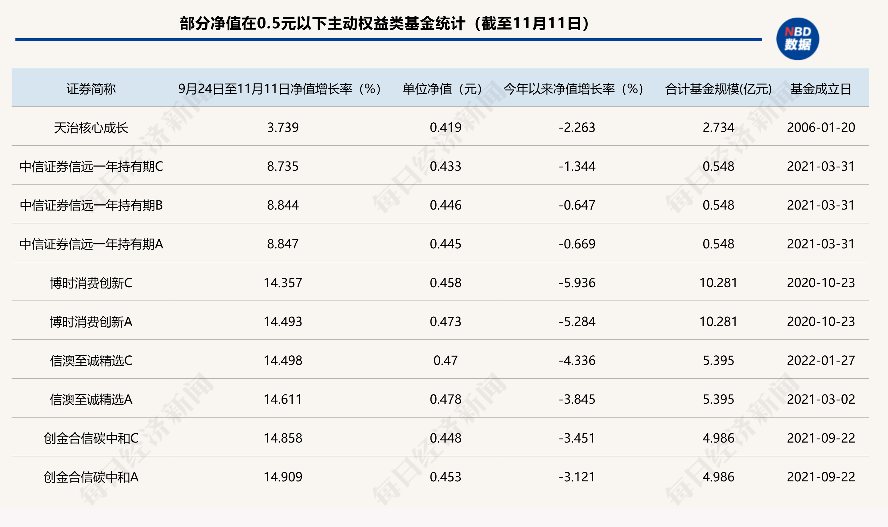 A股回暖，仍有86只主动权益类基金单位净值低于0.5元，如何收复“面值”引关注-第2张图片-车辆报废_报废车厂_报废汽车回收_北京报废车-「北京报废汽车解体中心」