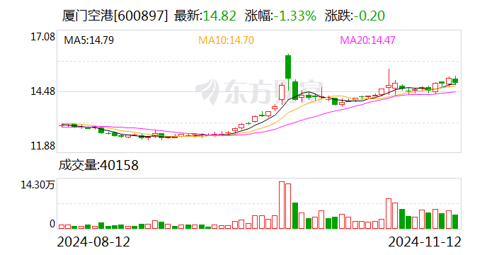 厦门空港：10月旅客吞吐量同比增长17.29%-第1张图片-车辆报废_报废车厂_报废汽车回收_北京报废车-「北京报废汽车解体中心」