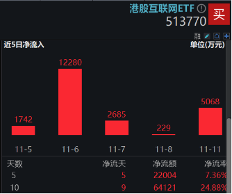 港股连跌3日，都是特朗普的锅？资金逆行加码，港股互联网ETF近10日狂揽6．4亿元，基金经理火线解读-第3张图片-车辆报废_报废车厂_报废汽车回收_北京报废车-「北京报废汽车解体中心」