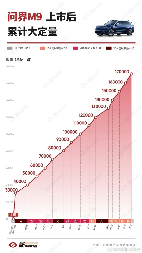 捅破国产豪车天花板！问界M9大定超17万辆：BBA不香了-第1张图片-车辆报废_报废车厂_报废汽车回收_北京报废车-「北京报废汽车解体中心」