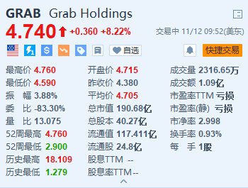 Grab涨超8% Q3同比扭亏为盈并上调全年业绩指引-第1张图片-车辆报废_报废车厂_报废汽车回收_北京报废车-「北京报废汽车解体中心」