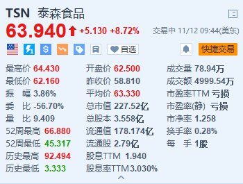 泰森食品涨超8.7% Q4调整后营业利润同比大增117%-第1张图片-车辆报废_报废车厂_报废汽车回收_北京报废车-「北京报废汽车解体中心」