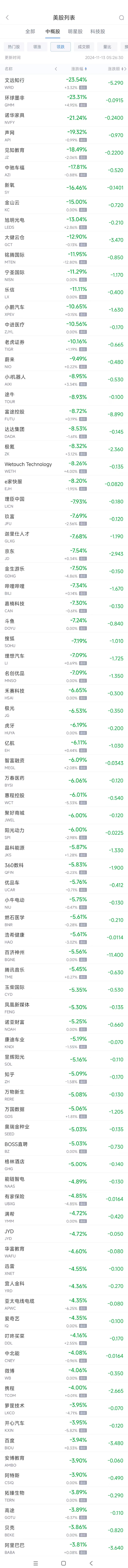 周二热门中概股多数下跌 京东跌7.5%，文远知行跌23.5%-第2张图片-车辆报废_报废车厂_报废汽车回收_北京报废车-「北京报废汽车解体中心」