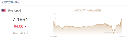 人民币兑美元中间价报7.1991，下调64点-第2张图片-车辆报废_报废车厂_报废汽车回收_北京报废车-「北京报废汽车解体中心」