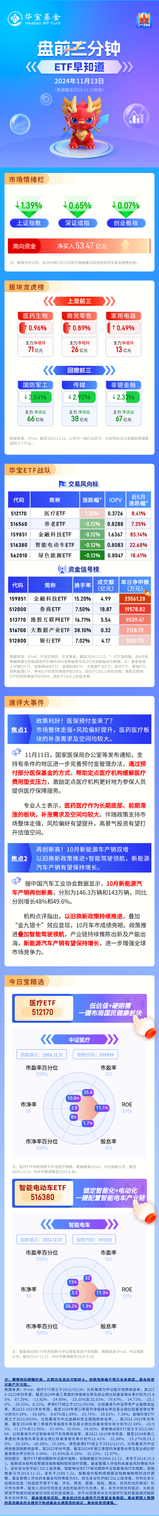 【盘前三分钟】11月13日ETF早知道-第1张图片-车辆报废_报废车厂_报废汽车回收_北京报废车-「北京报废汽车解体中心」