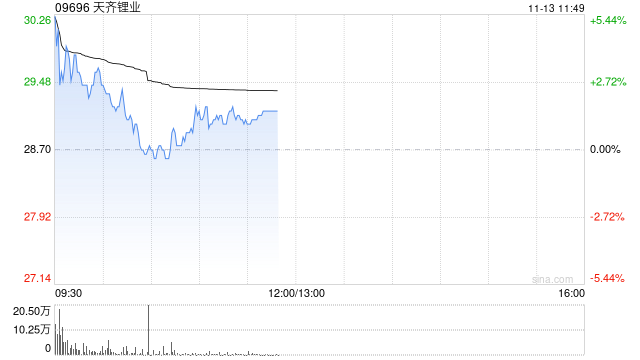 锂矿股早盘表现强势 天齐锂业涨逾4%赣锋锂业涨逾3%-第1张图片-车辆报废_报废车厂_报废汽车回收_北京报废车-「北京报废汽车解体中心」