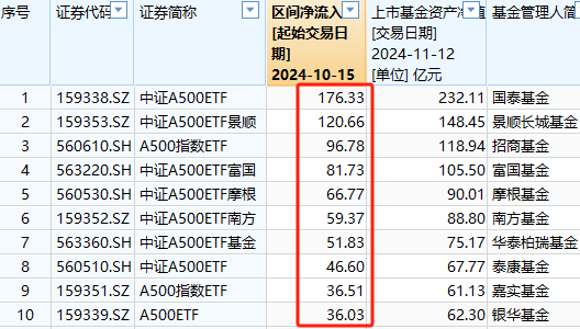 A500ETF吸金其它ETF遭赎回！南方中证500ETF自10月15日以来遭净赎回154亿元 南方中证1000ETF资金净流出140亿-第1张图片-车辆报废_报废车厂_报废汽车回收_北京报废车-「北京报废汽车解体中心」