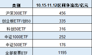 A500ETF吸金其它ETF遭赎回！南方中证500ETF自10月15日以来遭净赎回154亿元 南方中证1000ETF资金净流出140亿-第2张图片-车辆报废_报废车厂_报废汽车回收_北京报废车-「北京报废汽车解体中心」