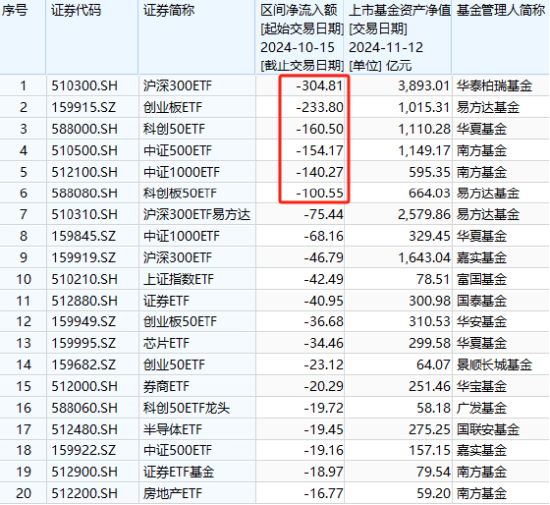 A500ETF吸金其它ETF遭赎回！南方中证500ETF自10月15日以来遭净赎回154亿元 南方中证1000ETF资金净流出140亿-第3张图片-车辆报废_报废车厂_报废汽车回收_北京报废车-「北京报废汽车解体中心」