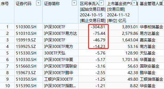 A500ETF吸金其它ETF遭赎回！南方中证500ETF自10月15日以来遭净赎回154亿元 南方中证1000ETF资金净流出140亿-第4张图片-车辆报废_报废车厂_报废汽车回收_北京报废车-「北京报废汽车解体中心」