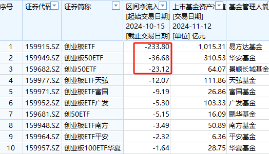 A500ETF吸金其它ETF遭赎回！南方中证500ETF自10月15日以来遭净赎回154亿元 南方中证1000ETF资金净流出140亿-第5张图片-车辆报废_报废车厂_报废汽车回收_北京报废车-「北京报废汽车解体中心」