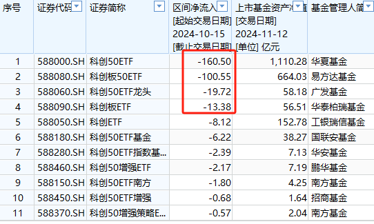 A500ETF吸金其它ETF遭赎回！南方中证500ETF自10月15日以来遭净赎回154亿元 南方中证1000ETF资金净流出140亿-第6张图片-车辆报废_报废车厂_报废汽车回收_北京报废车-「北京报废汽车解体中心」