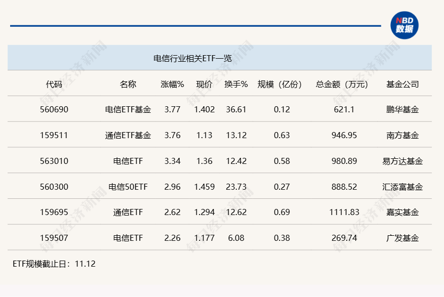 行业ETF风向标丨板块炒作快速轮动，两只电信ETF半日涨幅近4%-第1张图片-车辆报废_报废车厂_报废汽车回收_北京报废车-「北京报废汽车解体中心」