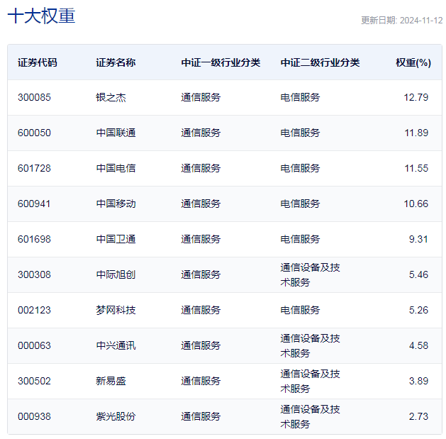 行业ETF风向标丨板块炒作快速轮动，两只电信ETF半日涨幅近4%-第2张图片-车辆报废_报废车厂_报废汽车回收_北京报废车-「北京报废汽车解体中心」