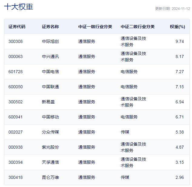 行业ETF风向标丨板块炒作快速轮动，两只电信ETF半日涨幅近4%-第3张图片-车辆报废_报废车厂_报废汽车回收_北京报废车-「北京报废汽车解体中心」