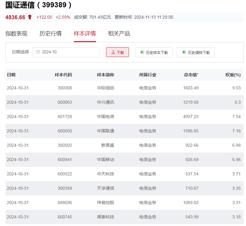 行业ETF风向标丨板块炒作快速轮动，两只电信ETF半日涨幅近4%-第4张图片-车辆报废_报废车厂_报废汽车回收_北京报废车-「北京报废汽车解体中心」