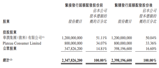 华润饮料，部分行使超额配股权，IPO募资升至57.7亿-第2张图片-车辆报废_报废车厂_报废汽车回收_北京报废车-「北京报废汽车解体中心」