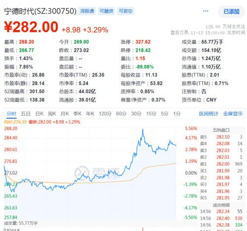 13:46，直线拉升！宁德时代当属头功-第1张图片-车辆报废_报废车厂_报废汽车回收_北京报废车-「北京报废汽车解体中心」