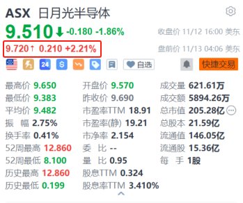 日月光半导体盘前涨2.2% 10月营收创近23个月新高-第1张图片-车辆报废_报废车厂_报废汽车回收_北京报废车-「北京报废汽车解体中心」