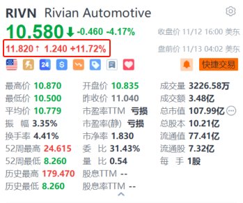 Rivian盘前涨超11.7% 大众注资金额增至58亿美元-第1张图片-车辆报废_报废车厂_报废汽车回收_北京报废车-「北京报废汽车解体中心」