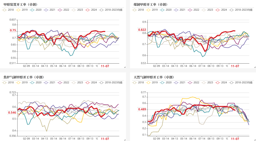 甲醇：海外供应部分回归-第3张图片-车辆报废_报废车厂_报废汽车回收_北京报废车-「北京报废汽车解体中心」