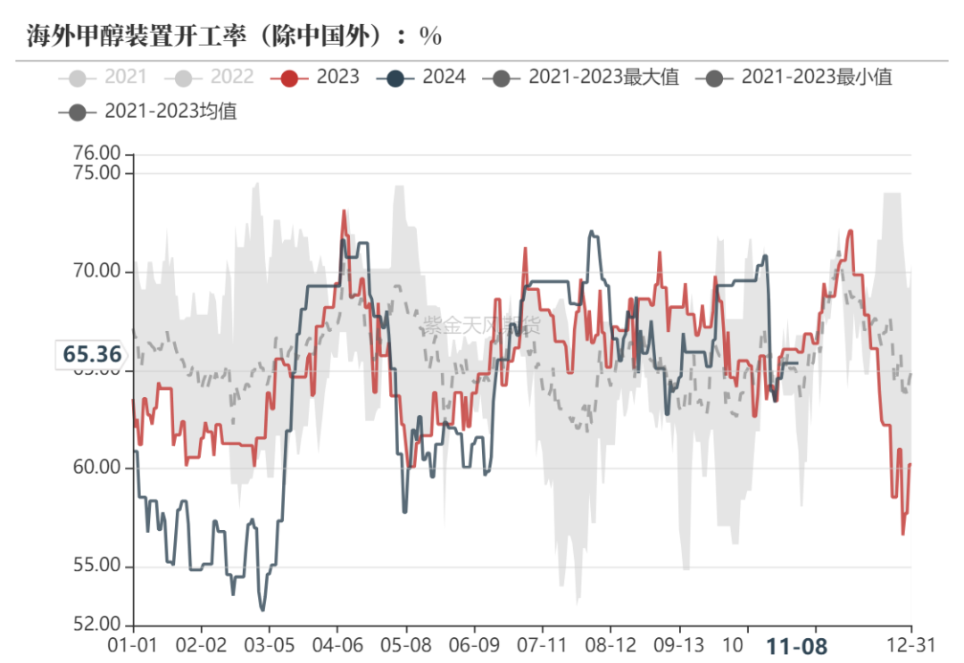 甲醇：海外供应部分回归-第5张图片-车辆报废_报废车厂_报废汽车回收_北京报废车-「北京报废汽车解体中心」